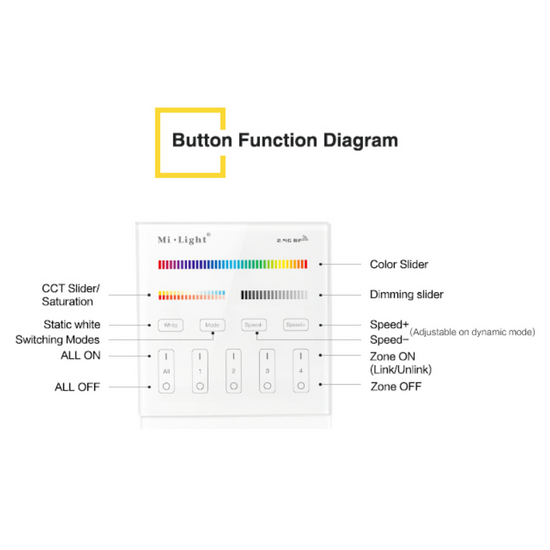 Afstandsbediening | RGB+CCT | 4-zones | 220V | Wandmontage | Mi-Light